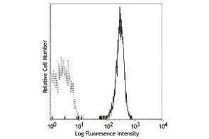 Flow Cytometry (FACS) image for anti-Integrin Alpha2b (CD41) antibody (PE) (ABIN2663456) (Integrin Alpha2b Antikörper  (PE))