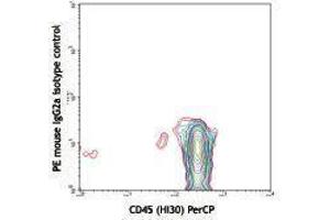 Flow Cytometry (FACS) image for anti-CD34 (CD34) antibody (PE) (ABIN2663392) (CD34 Antikörper  (PE))