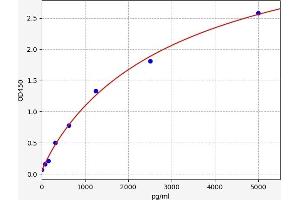 Typical standard curve (LIG1 ELISA Kit)