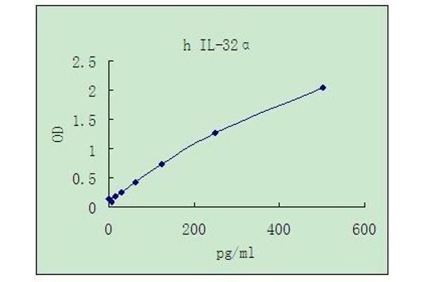 IL-32 alpha ELISA Kit