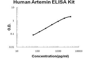 Human  Artemin PicoKine ELISA Kit standard curve (ARTN ELISA Kit)