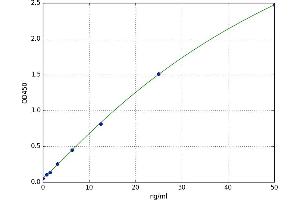 A typical standard curve