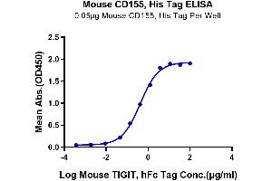 ELISA image for Poliovirus Receptor (PVR) (AA 29-348) protein (His tag) (ABIN7274094)
