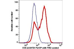 Flow Cytometry (FACS) image for anti-CD5 (CD5) antibody (PerCP) (ABIN7077297) (CD5 Antikörper  (PerCP))