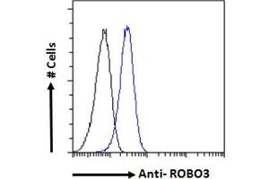 ABIN5539585 Flow cytometric analysis of paraformaldehyde fixed U2OS cells (blue line), permeabilized with 0.