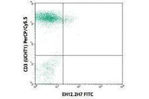 Flow Cytometry (FACS) image for anti-Programmed Cell Death 1 (PDCD1) antibody (FITC) (ABIN2661635) (PD-1 Antikörper  (FITC))