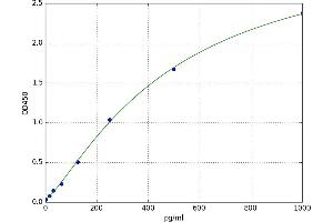 A typical standard curve
