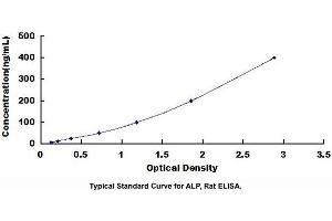 Typical standard curve (Alkaline Phosphatase ELISA Kit)