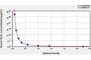 Very Low Density Lipoprotein (VLDL) ELISA Kit