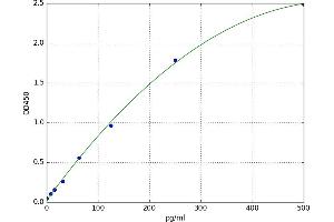 A typical standard curve