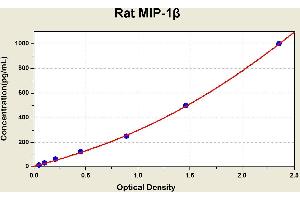 Diagramm of the ELISA kit to detect Rat M1 P-1betawith the optical density on the x-axis and the concentration on the y-axis. (CCL4 ELISA Kit)