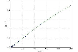A typical standard curve