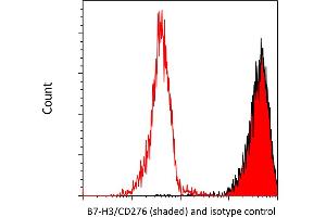 Flow Cytometry (FACS) image for anti-CD276 (CD276) (AA 29-465) antibody (ABIN7455137)