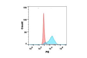 Flow cytometry analysis with 15 μg/mL Human HVEM Protein, His tag (ABIN6964089, ABIN7042433 and ABIN7042434) on Expi293 cells transfected with human LIGHT (Blue histogram) or Expi293 transfected with irrelevant protein (Red histogram).