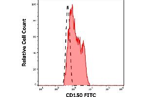 Separation of human CD150 positive lymphocytes (red-filled) from neutrophil granulocytes (black-dashed) in flow cytometry analysis (surface staining) of human peripheral whole blood stained using anti-human CD150 (SLAM. (SLAMF1 Antikörper  (FITC))