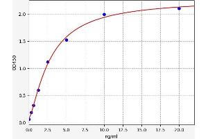 Typical standard curve (Apelin Receptor ELISA Kit)