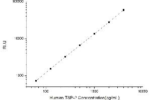 Typical standard curve (Thrombospondin 2 CLIA Kit)