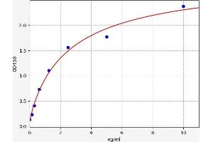 Typical standard curve (CXCR1 ELISA Kit)