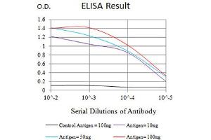 ELISA image for anti-Fc Fragment of IgG, Low Affinity IIIb, Receptor (CD16b) (FCGR3B) (AA 17-200) antibody (ABIN5684131)