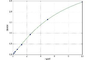 A typical standard curve (BAD ELISA Kit)
