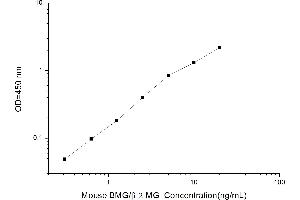 Typical standard curve (beta-2 Microglobulin ELISA Kit)