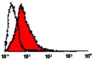 Flow Cytometry (FACS) image for anti-Fas Ligand (TNF Superfamily, Member 6) (FASL) antibody (ABIN187289) (FASL Antikörper)