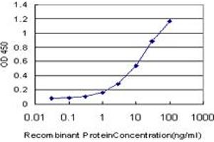 Detection limit for recombinant GST tagged DLX3 is approximately 0. (DLX3 Antikörper  (AA 1-287))