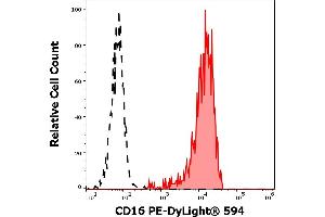 Separation of human CD16 positive CD3 negative NK cells (red-filled) from CD16 negative CD3 positive T cells (black-dashed) in flow cytometry analysis (surface staining) of human peripheral whole blood stained using anti-human CD16 (3G8) PE-DyLight® 594 antibody (4 μL reagent / 100 μL of peripheral whole blood). (CD16 Antikörper  (PE-DyLight 594))