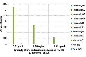 ELISA analysis of Human IgG3 monoclonal antibody, clone RM119  at the following concentrations: 0. (Kaninchen anti-Human IgG3 Antikörper (Biotin))