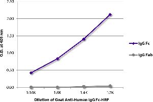 ELISA plate was coated with purified human IgG Fc and IgG Fab. (Ziege anti-Human IgG (Fc Region) Antikörper (HRP))