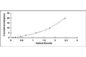 Typical standard curve (IL22RA2 ELISA Kit)