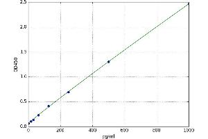 A typical standard curve
