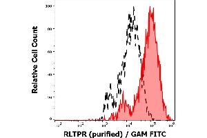 Separation of RLTPR transfected cells stained using anti-human RLTPR (EM-53) purified antibody (GAM FITC, concentration in sample 9 μg/mL, red-filled) from RLTPR transfected cells stained using mouse IgG1 isotype control (MOPC-21) purified antibody (GAM FITC, concentration in sample 9 μg/mL, black-dashed) in flow cytometry analysis (intracellular staining). (RLTPR Antikörper)