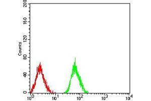 Flow Cytometry (FACS) image for anti-Low Density Lipoprotein Receptor-Related Protein 1 (LRP1) (AA 20-155) antibody (ABIN5897030) (LRP1 Antikörper  (AA 20-155))