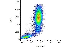 Flow cytometry surface staining pattern of human peripheral whole blood stained using anti-human CD18 (MEM-148) APC antibody (10 μL reagent / 100 μL of peripheral whole blood). (Integrin beta 2 Antikörper  (APC))