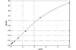 A typical standard curve (Coagulation Factor IX ELISA Kit)