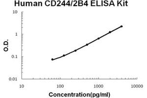 Human CD244/2B4 Accusignal ELISA Kit Human CD244/2B4 AccuSignal ELISA Kit standard curve.