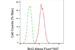 Flow cytometric analysis of Bcl2 expression in HT- cells using Bcl2 antibody (ABIN7797721), 1:2,000).