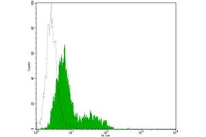 Flow Cytometry (FACS) image for anti-CD34 (CD34) antibody (Biotin) (ABIN2144303) (CD34 Antikörper  (Biotin))