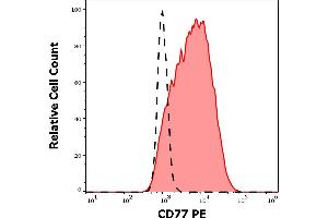 Separation of RAJI cells stained using anti-human CD77 (38. (CD77 Antikörper  (PE))