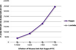 FLISA plate was coated with purified rat IgG1κ, IgG2aλ, IgG2aλ, IgG2bκ, IgG2bλ, IgG2cκ, IgMκ, and IgMλ. (Maus anti-Ratte Ig (Chain kappa) Antikörper (Alkaline Phosphatase (AP)))