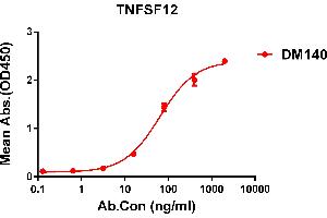 ELISA plate pre-coated by 1 μg/mL (100 μL/well) Human TNFSF12 protein, hFc tagged protein ((ABIN6964083, ABIN7042421 and ABIN7042422)) can bind Rabbit anti-TNFSF12 monoclonal antibody(clone: DM140) in a linear range of 5-200 ng/mL. (TWEAK Antikörper  (AA 94-249))