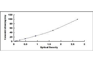 Typical standard curve (DDC ELISA Kit)