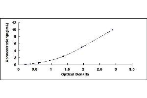 Typical standard curve (AARS ELISA Kit)