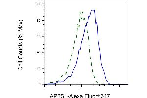 Validation of AP2S1 knockdown using flow cytometry.