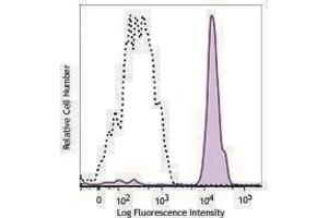 Flow Cytometry (FACS) image for anti-CD14 (CD14) antibody (PE/Dazzle™ 594) (ABIN2659649) (CD14 Antikörper  (PE/Dazzle™ 594))