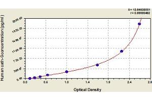 Typical Standard Curve (Cathepsin G ELISA Kit)