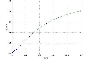 A typical standard curve
