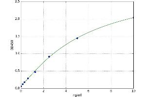 A typical standard curve (CDK5R1 ELISA Kit)