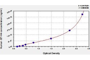 Typical Standard Curve (VTCN1 ELISA Kit)